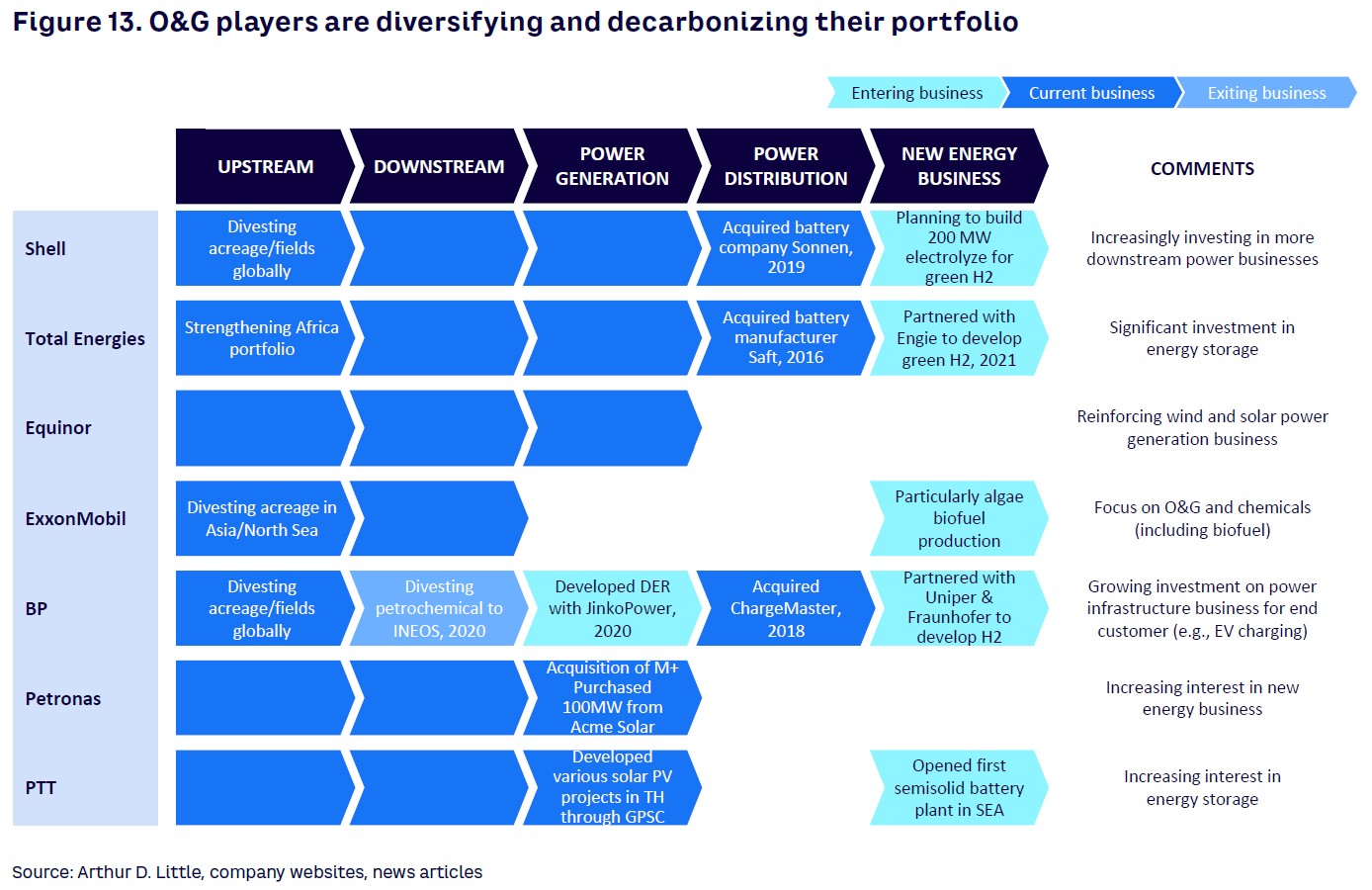 Figure 13. O&G players are diversifying and decarbonizing their portfolio