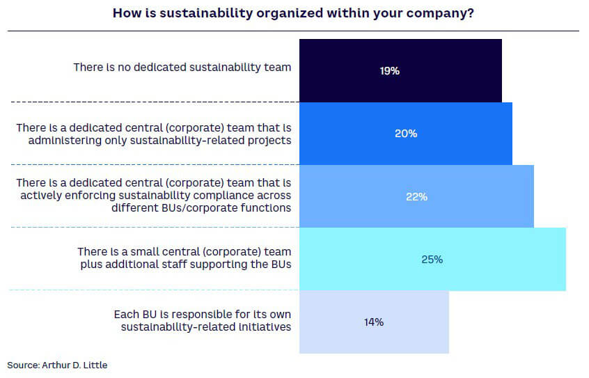 Figure 13. Organizational structure of sustainability