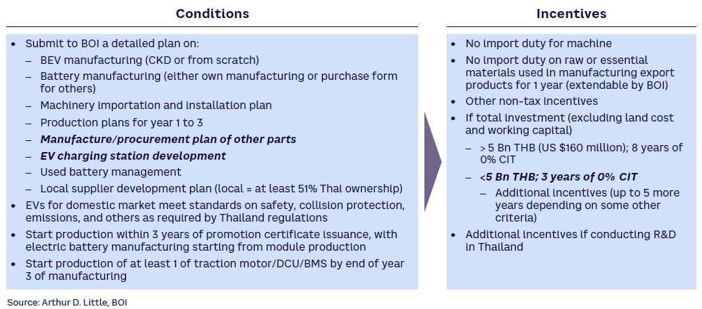 Figure 13. Supply-side incentives for EV manufacturers