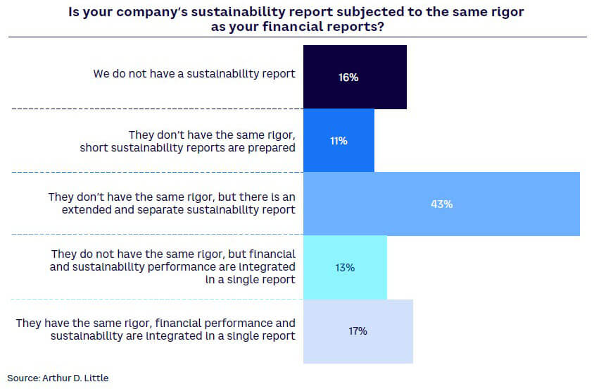 Figure 15. Sustainability vs. financial reporting rigor