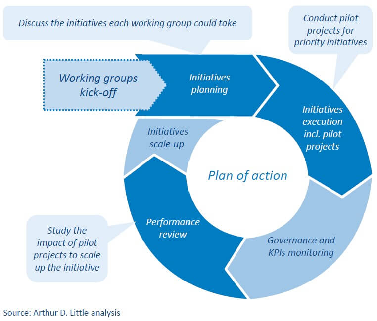 Figure 15: Working groups – Execution approach