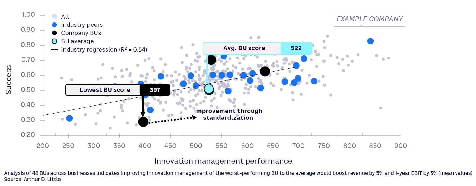 Figure 16. Impact on revenue and EBIT from improving underperforming BU’s innovation performance