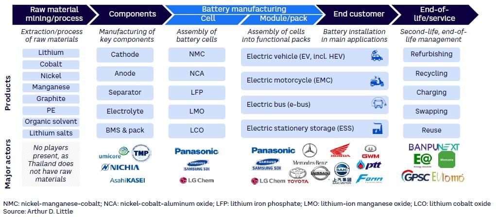 Figure 16. Li-ion battery value chain
