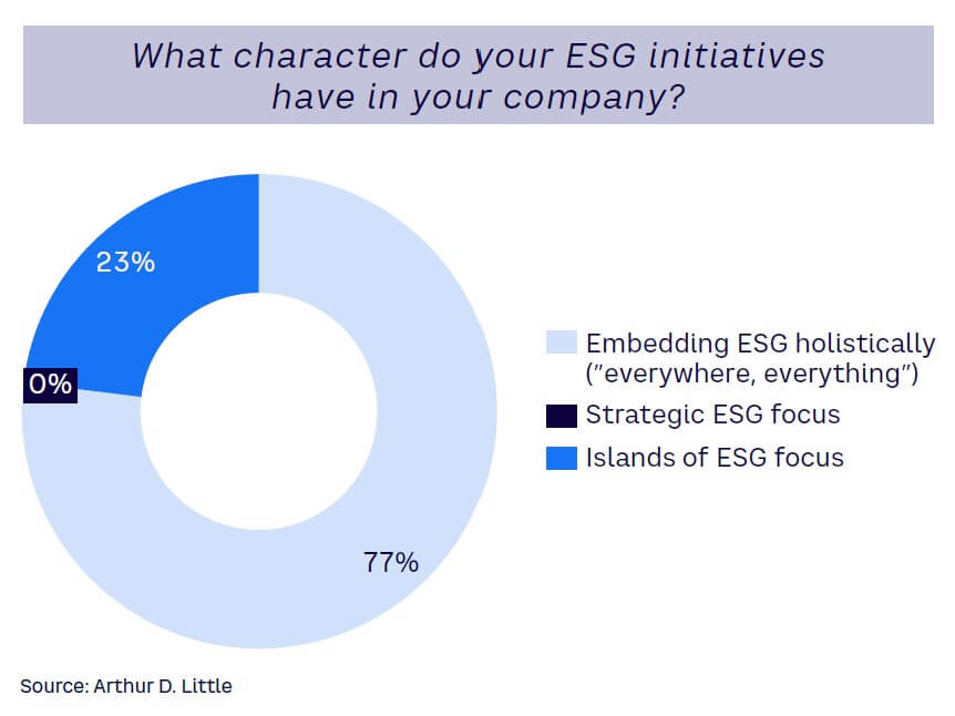 Figure 17. The role of ESG initiatives in companies