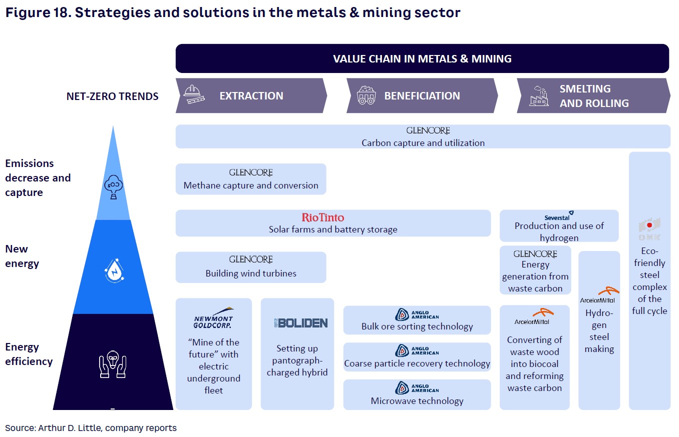 Figure 18. Strategies and solutions in the metals & mining sector