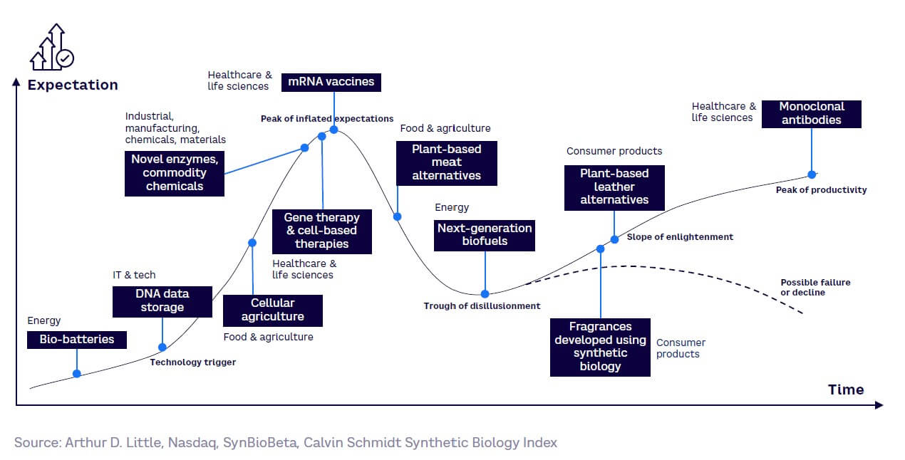 Fig 19 – Selected SynBio applications mapped to Gartner hype cycle