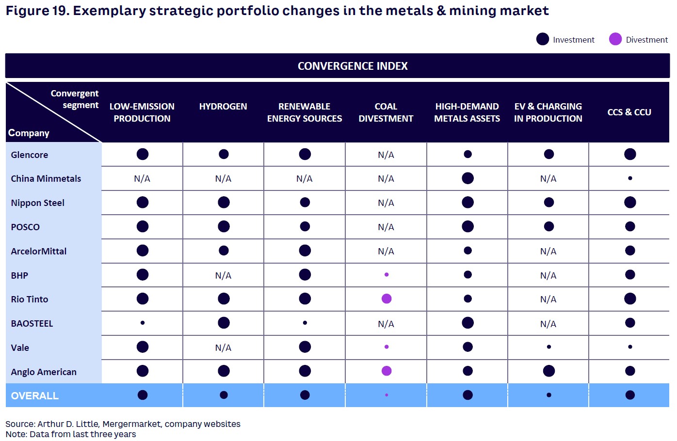 Figure 19. Exemplary strategic portfolio changes in the metals & mining market