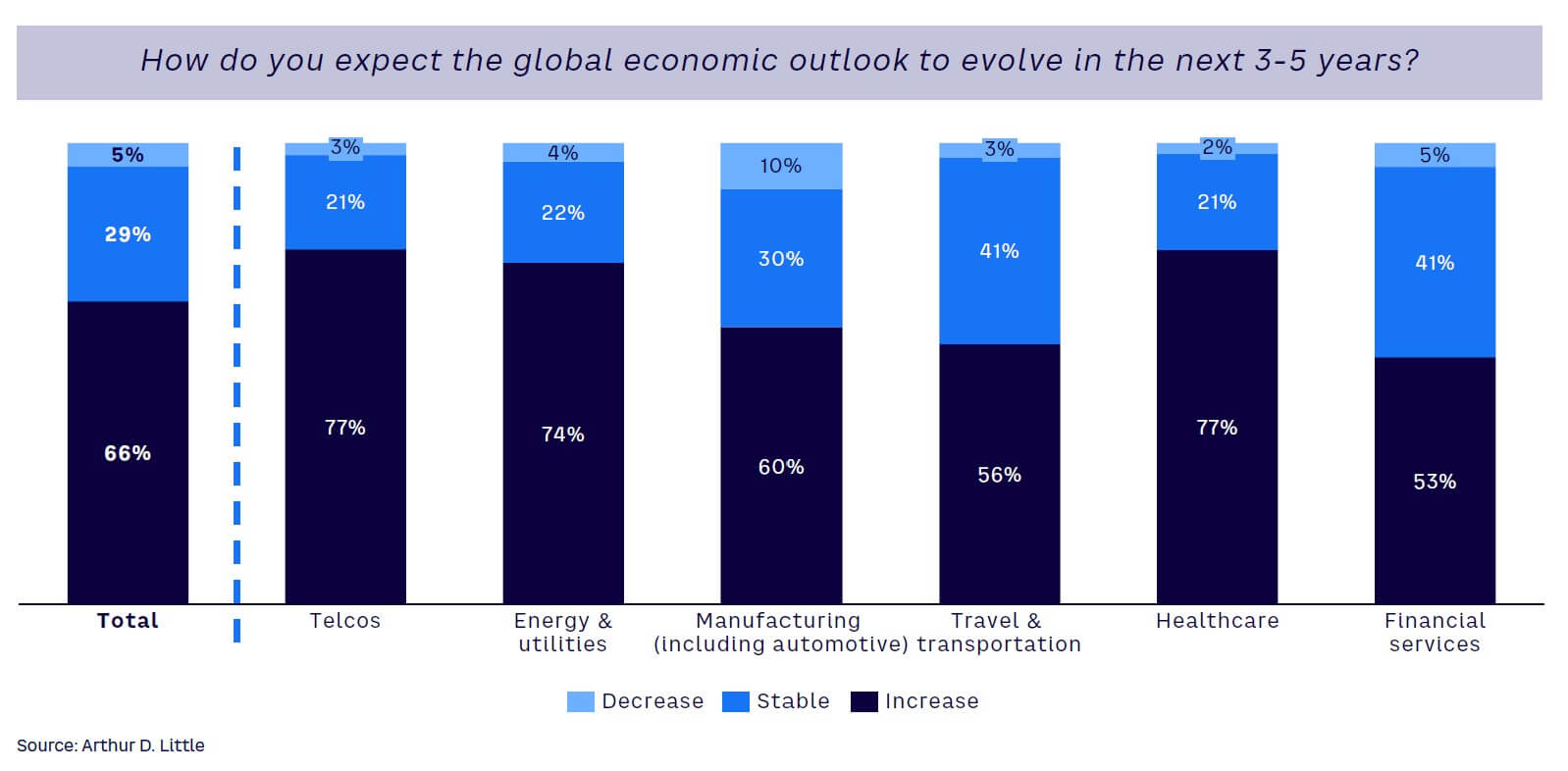 Figure 19. CEO views on global economic outlook