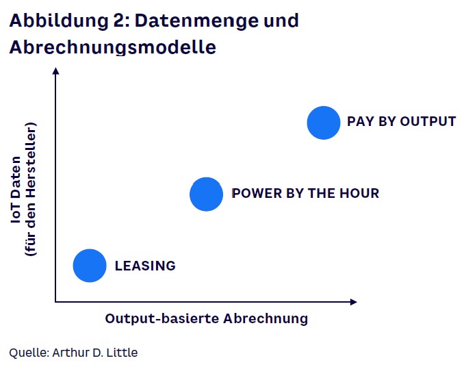 Figure 2 Asset as a service German