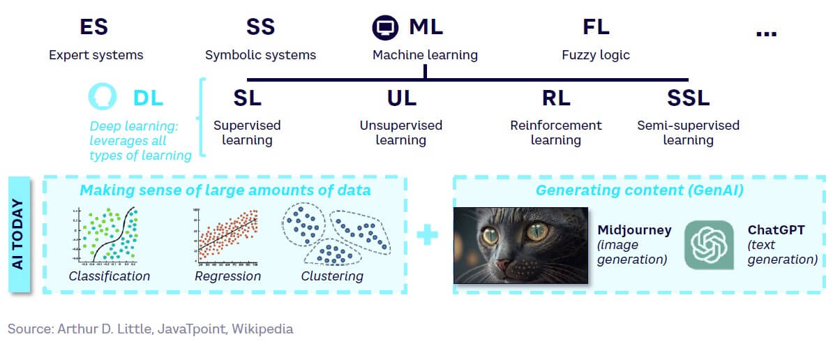 Fig 2 — AI approaches