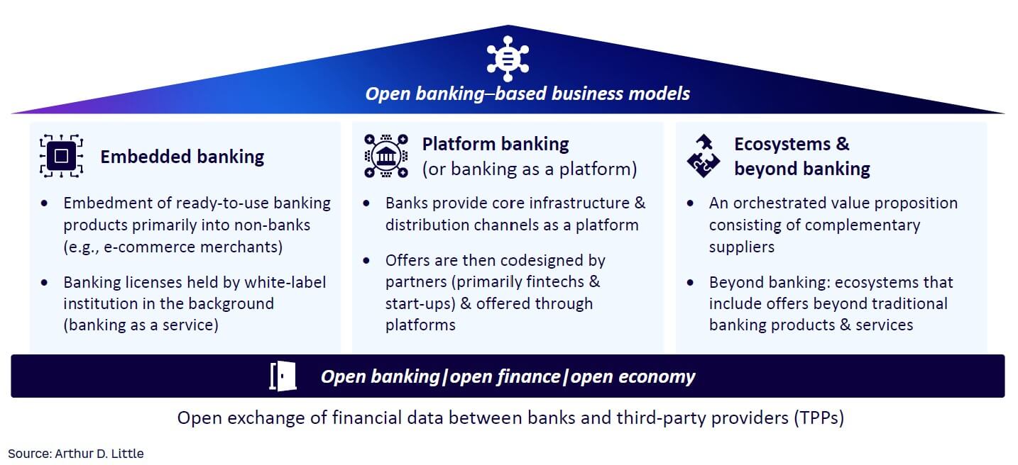 Figure 2. An overview of open banking–based business models