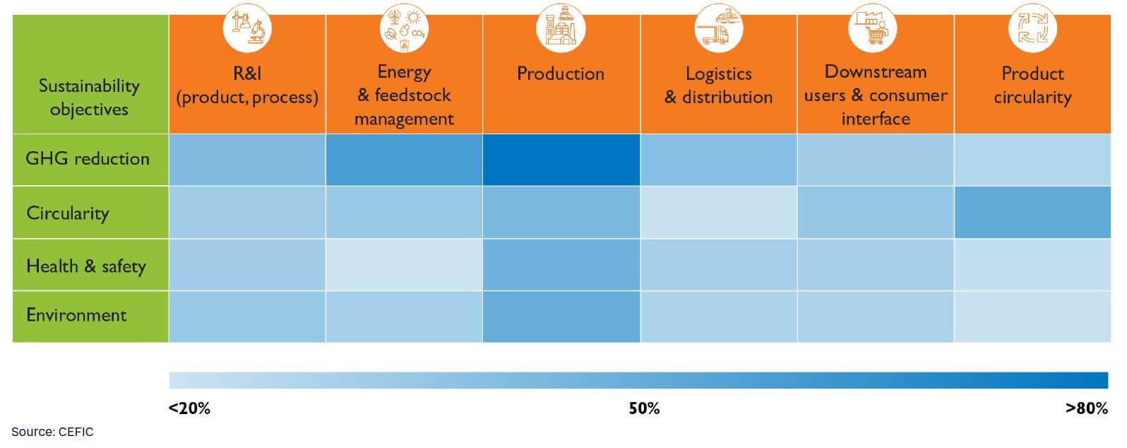 Figure 2. Intensity of chemical companies’ priorities in the value chain for current and future application of digital technologies to meet sustainability objectives