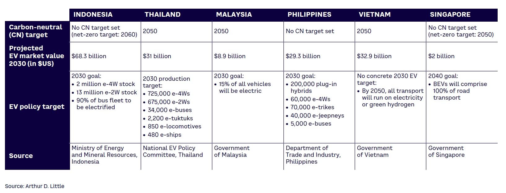 Figure 2. Regulatory policies across major SEA market