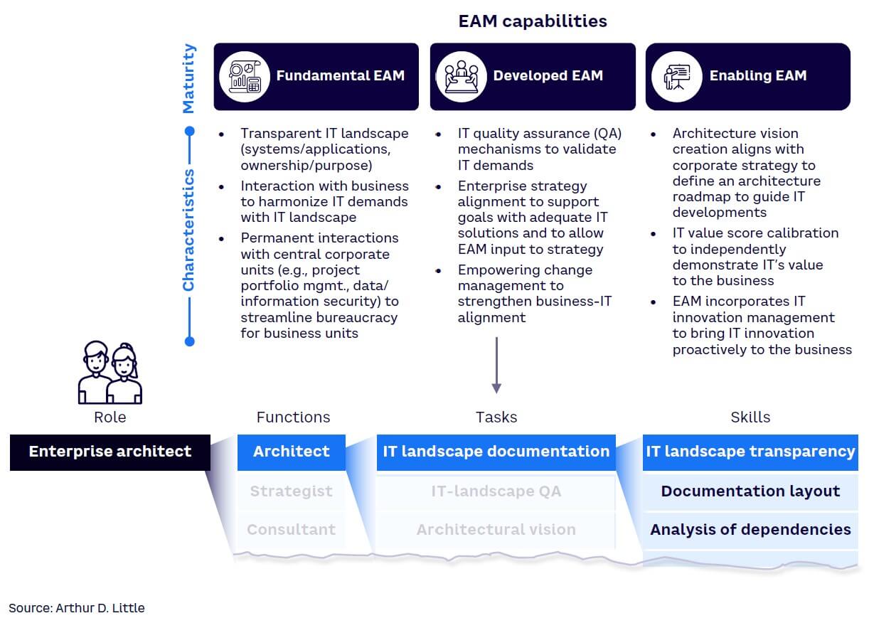 Figure 2. Capabilities of enterprise architects