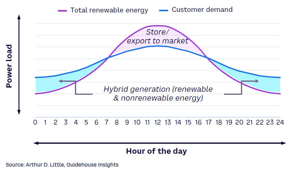 Figure 2. Typical average daily data center energy consumption
