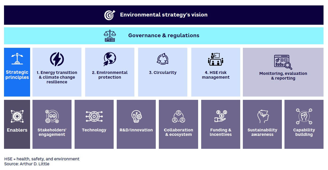 Figure 2. Delivering environmental strategy