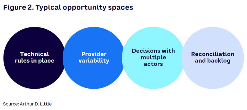 Figure 2. Typical opportunity spaces