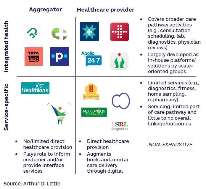 Figure 2. Healthcare application categories in India
