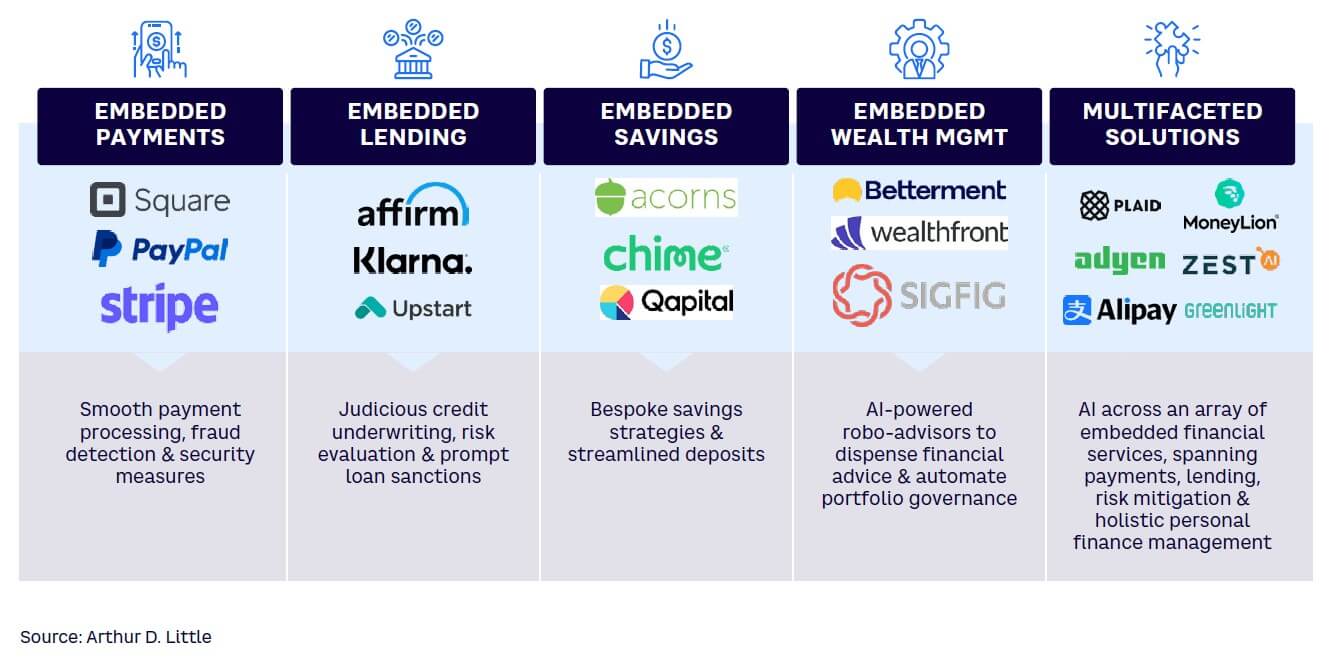 Figure 2. Applications of AI across major embedded finance modalities 