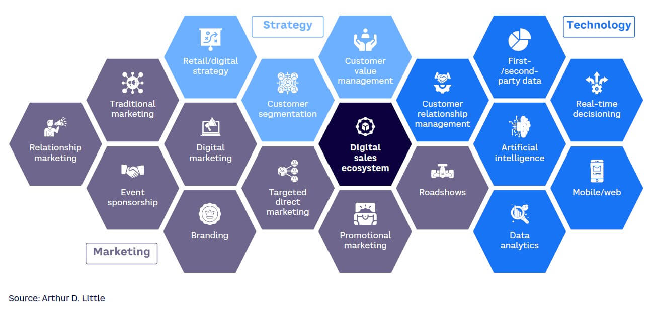 Figure 2. The digital sales ecosystem