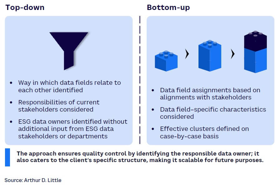 Figure 2. Combining two scalable approaches to identify data owner