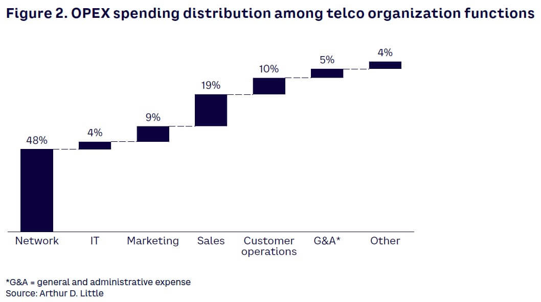 Figure 2. OPEX spending distribution among telco organization functions