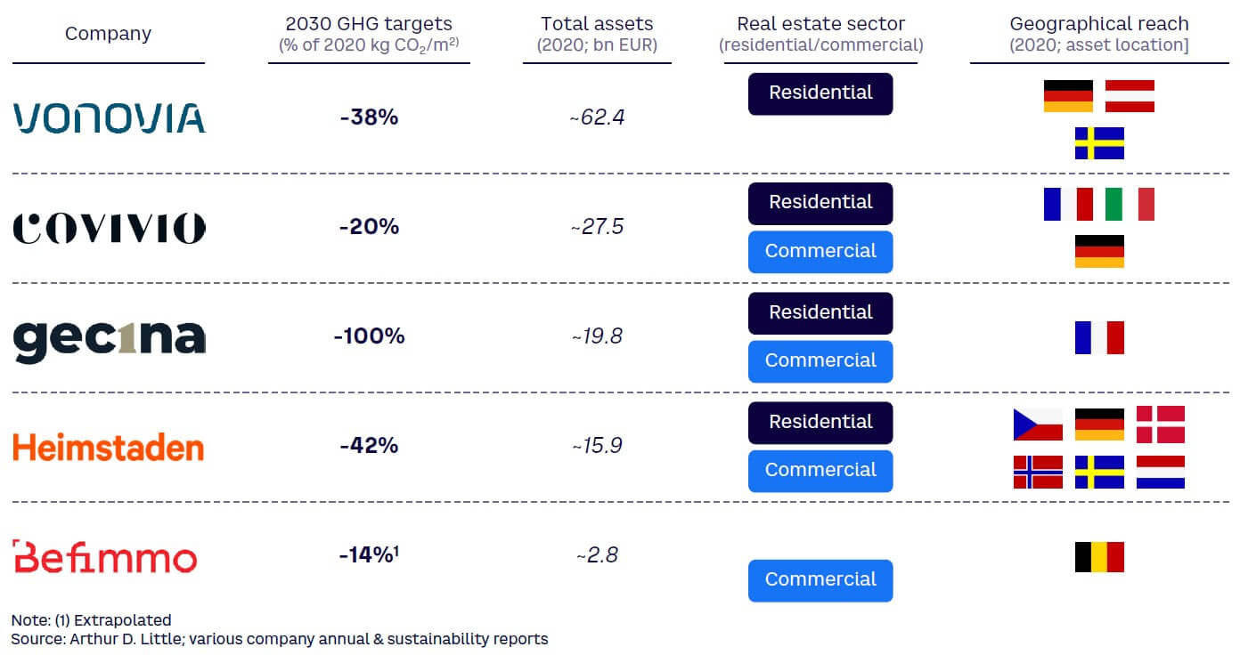 Figure 2. 2030 GHG reduction targets of selected real estate companies
