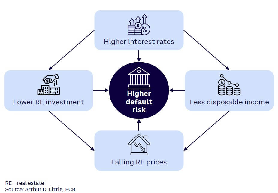 Figure 2. Effect of rising interest rates on default risk