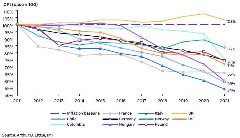 Figure 2. Inflation vs. communications pricing in selected countries