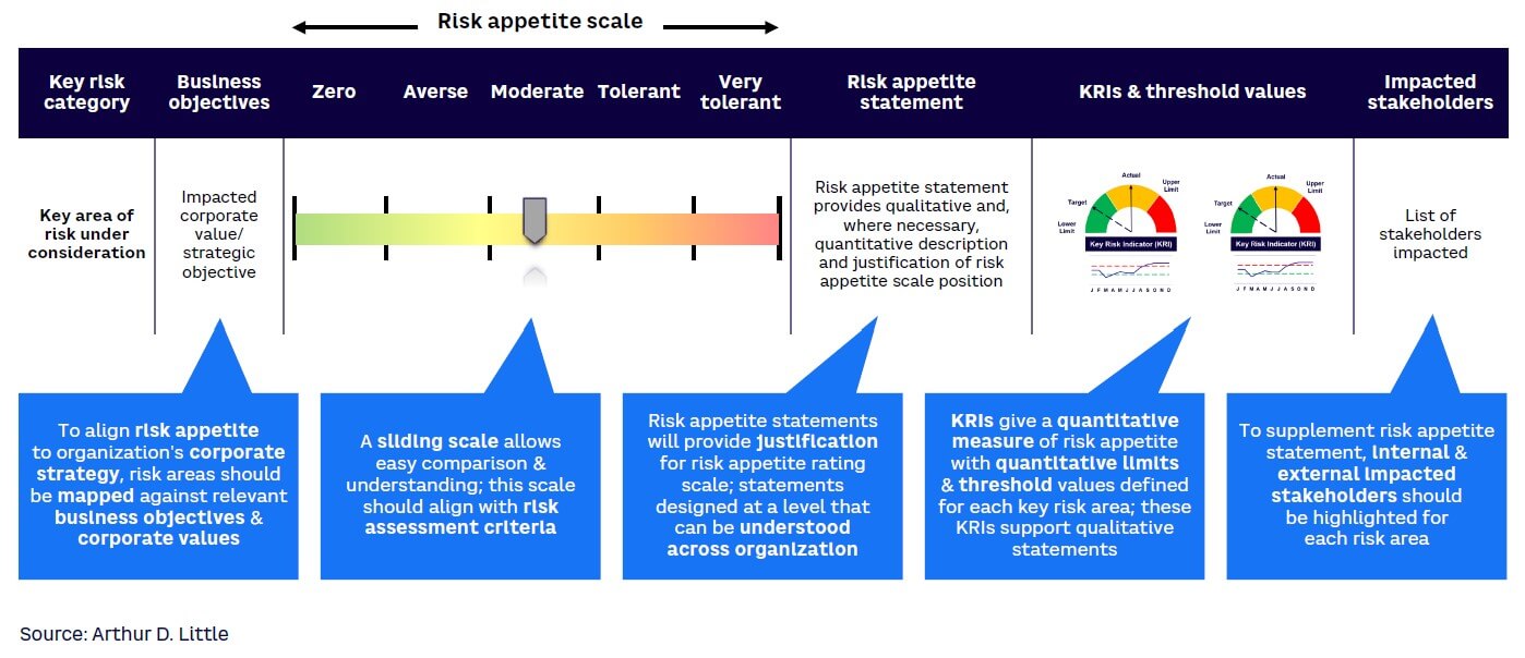 Figure 2. Typical corporate risk appetite