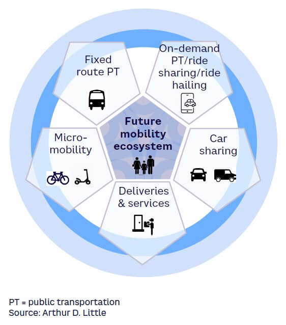 Figure 2. Future mobility ecosystem