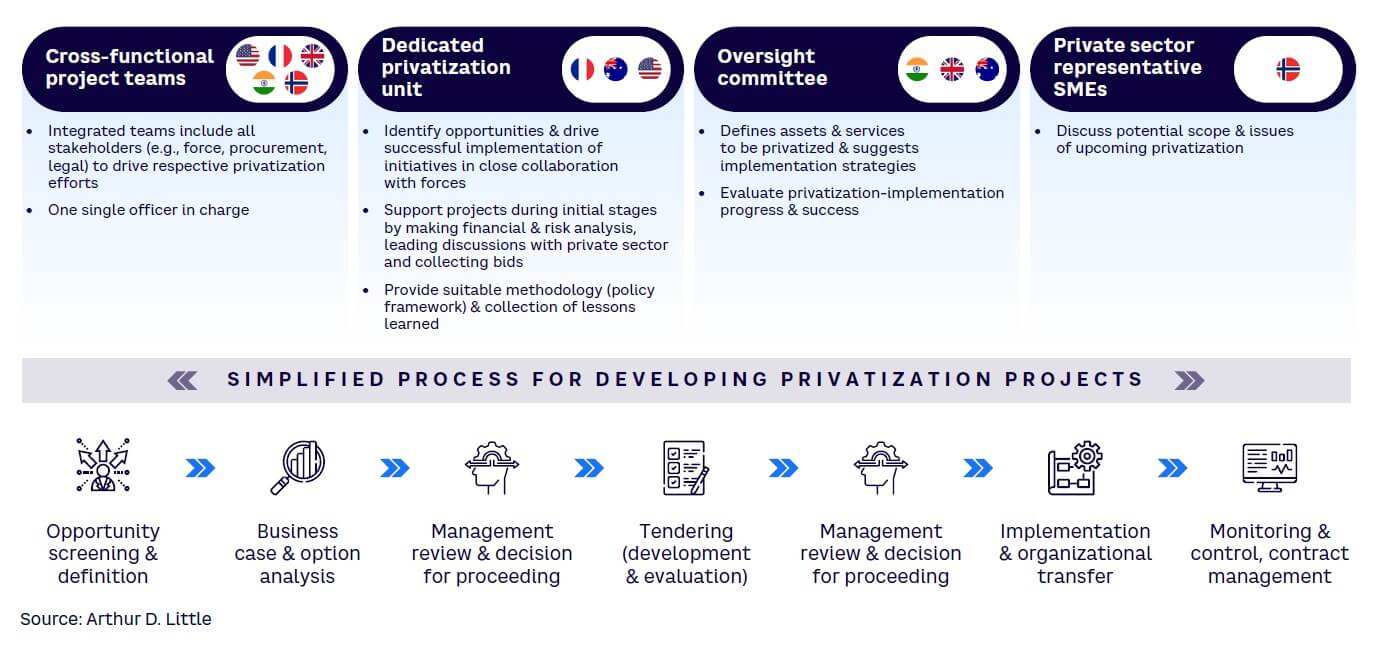 Figure 2. Organizing successful privatization governance
