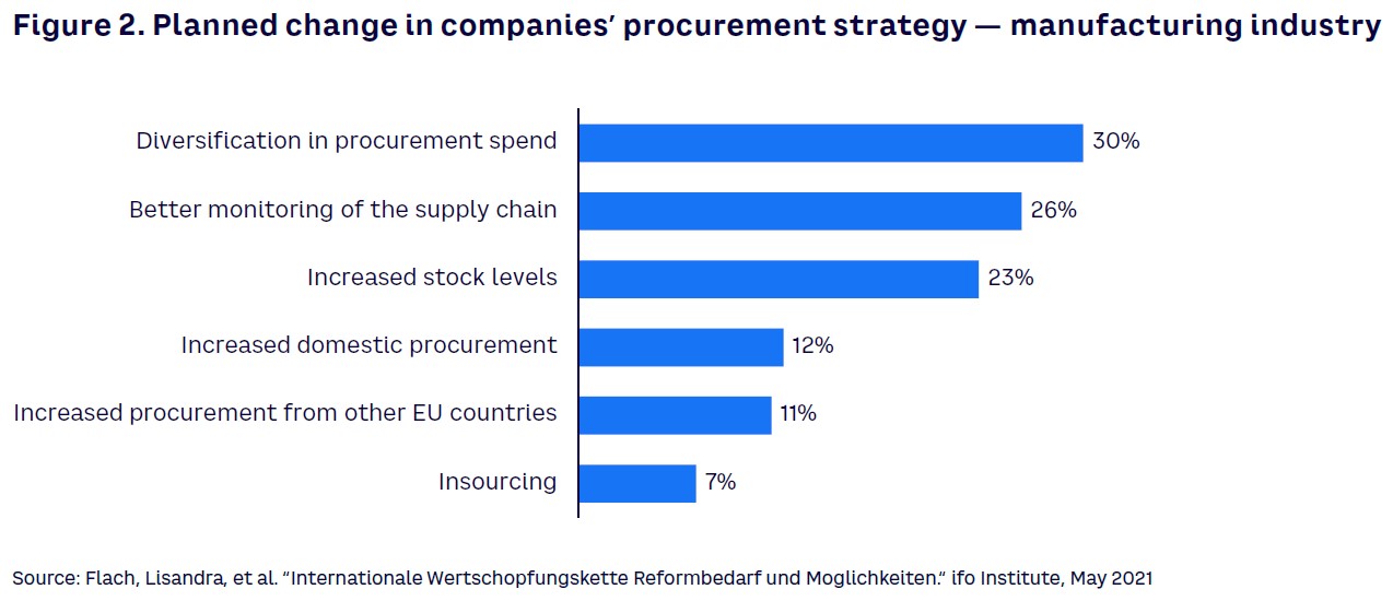 Figure 2. Planned change in companies’ procurement strategy — manufacturing industry