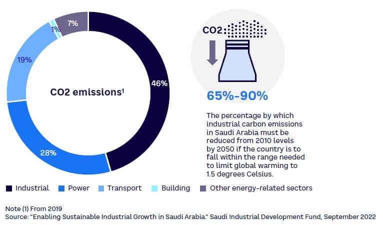 Figure 2. Annual CO2 emissions in Saudi Arabia by sector