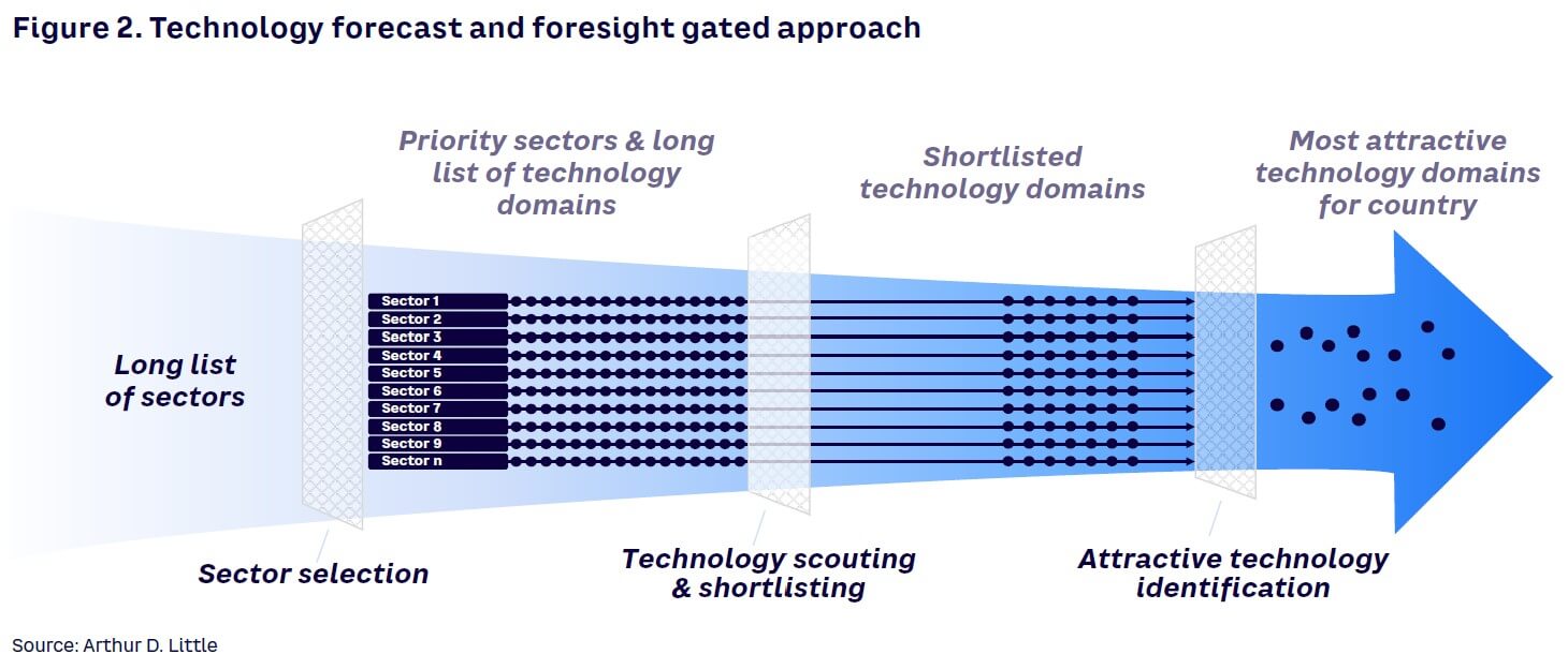 Figure 2. Technology forecast and foresight gated approach