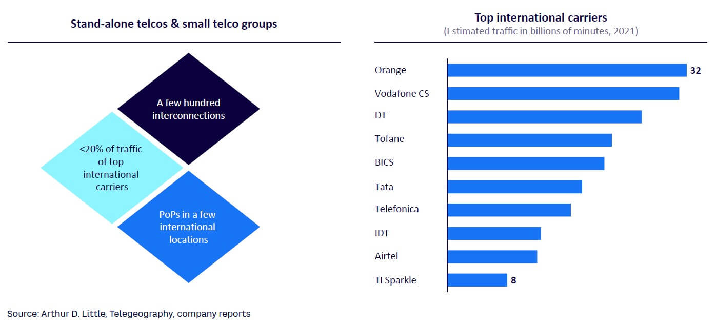 Figure 2. Stand-alone telcos/small telco groups vs. top international carriers