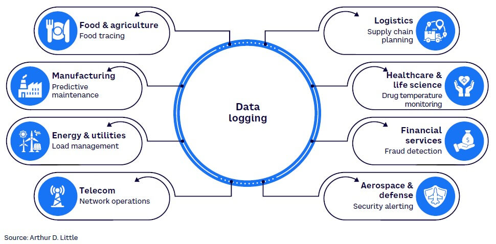 Figure 2. Business use cases of data logs