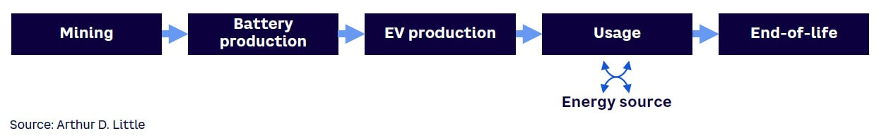 Figure 2. EV value chain