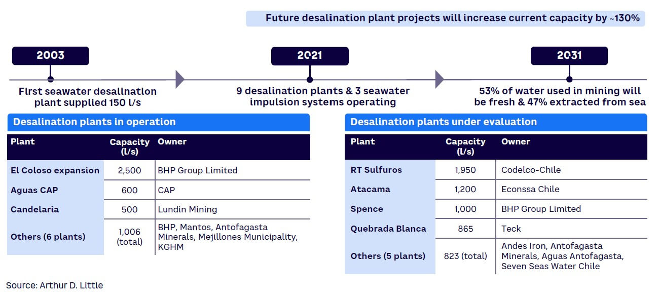 Figure 2. Timeline of increased water desalination capacity