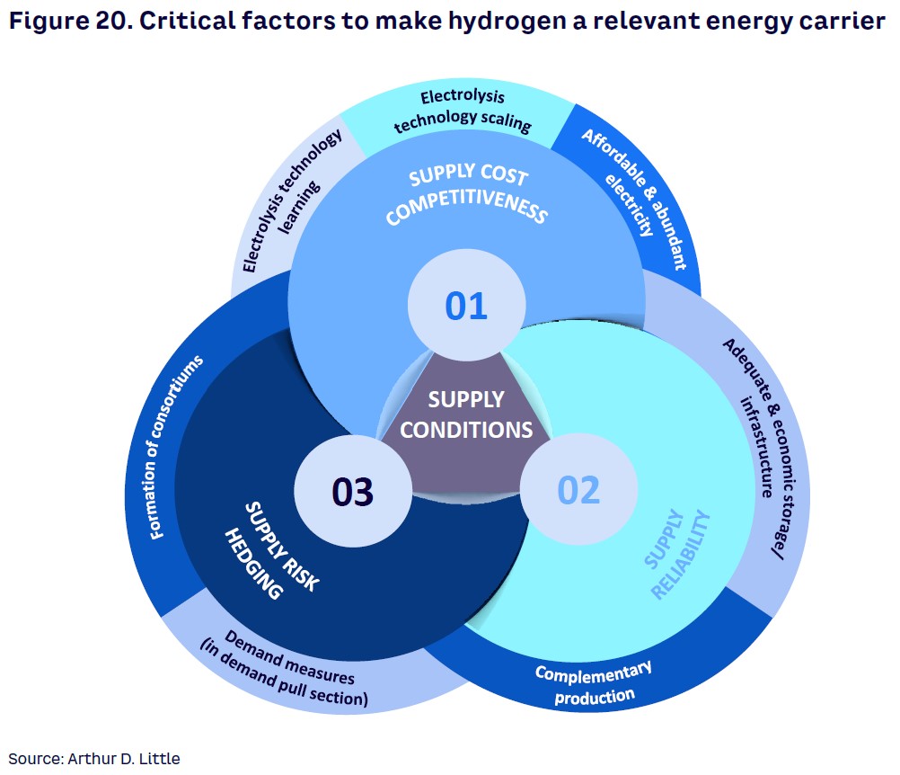 Figure 20. Critical factors to make hydrogen a relevant energy carrier