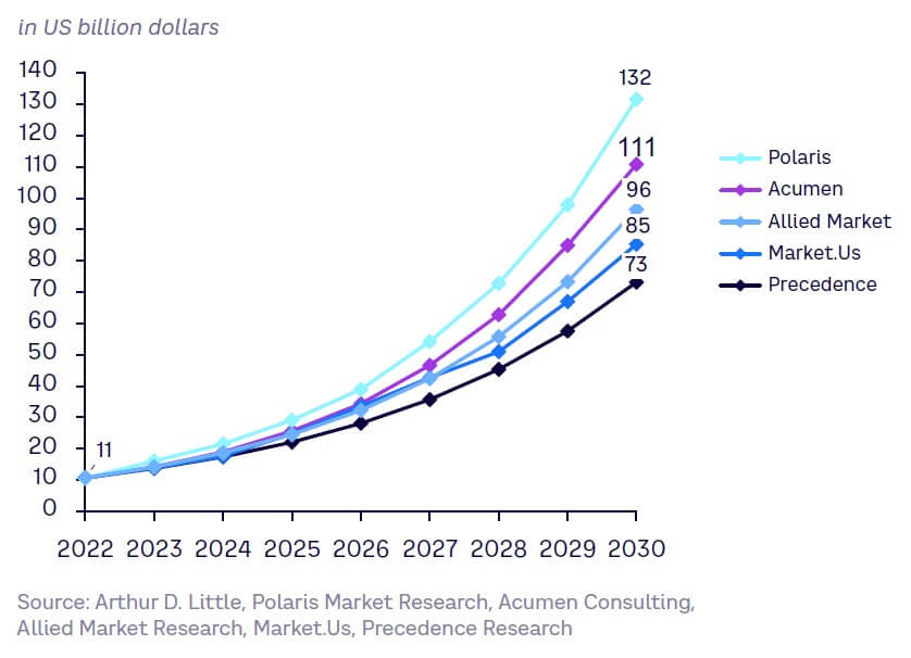 Fig 21 — Predicted GenAI market growth, 2022–2030