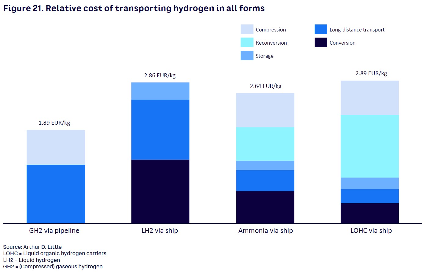 Figure 21. Relative cost of transporting hydrogen in all forms