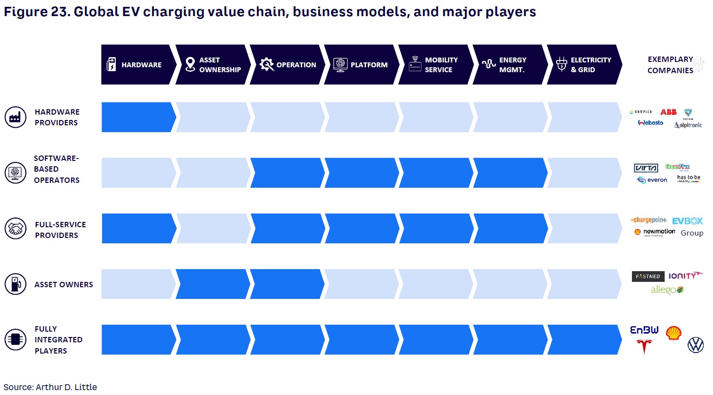 Figure 23. Global EV charging value chain, business models, and major players