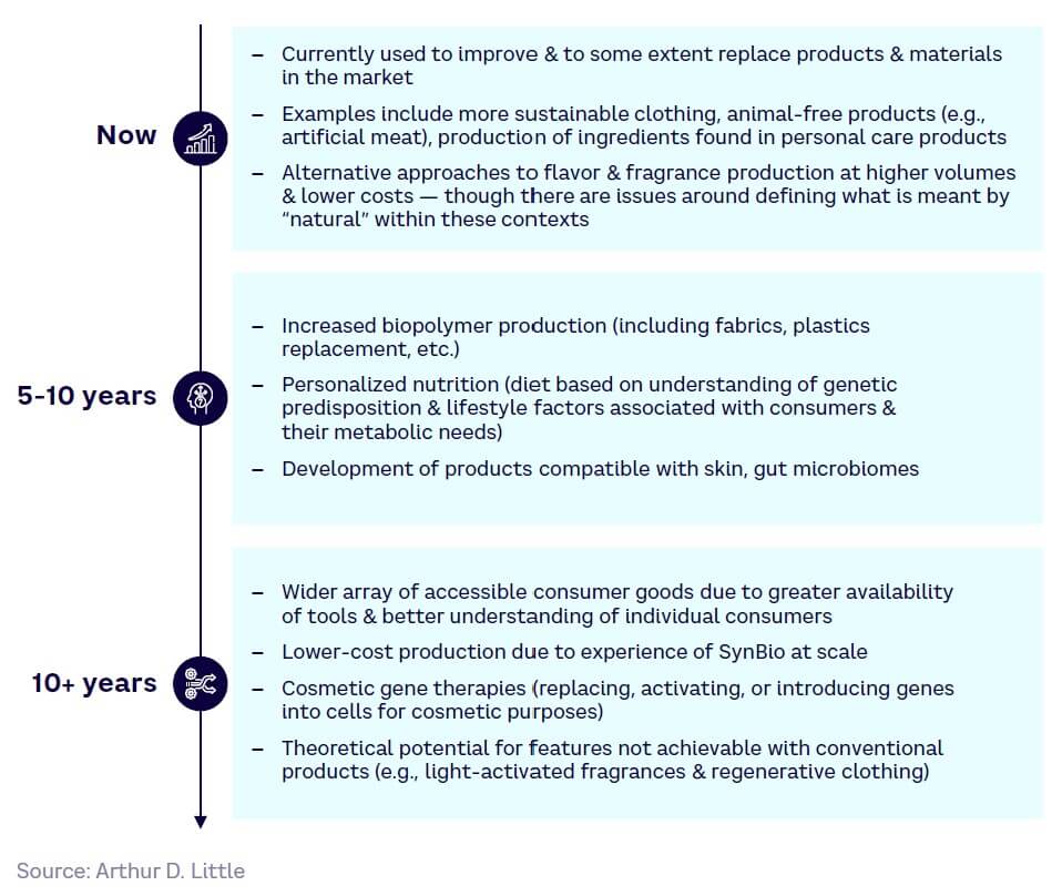 Fig 24 – Maturity timeline for SynBio applications in consumer goods