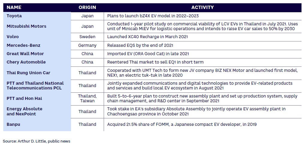 Figure 24. Activities related to electrification by various companies
