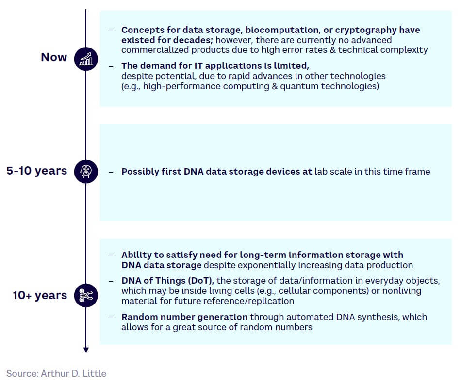 Fig 26 – Maturity timeline for SynBio applications in IT and technology