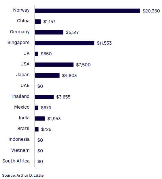 Figure 28. Average financial subsidies at purchase (in US dollars)
