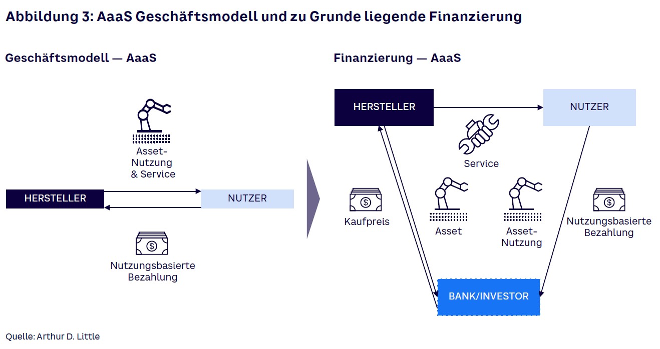 Figure 3 Asset as a service German