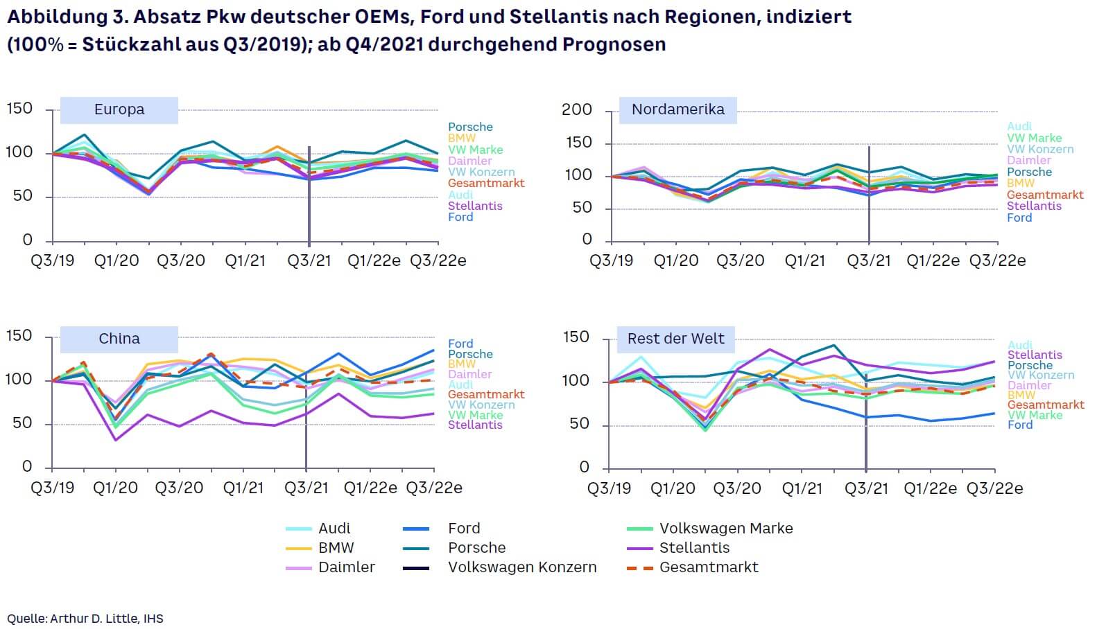 Abbildung 3. Absatz Pkd, deutscher OEM, Ford und Stellantis nach Regionen, indiziert (100% = Stückzahl aus Q3/2019); ab Q4/2021 durchgehend Prognosen