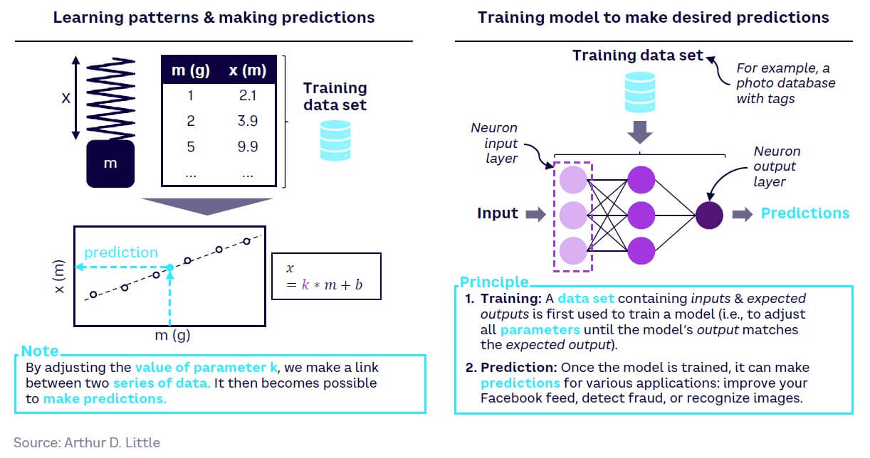 Fig 3 — How machine learning worksSource
